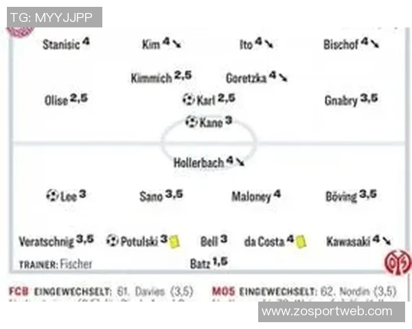 拜仁对美因茨比赛评析奥利塞基米希卡尔获队内最高评分25分